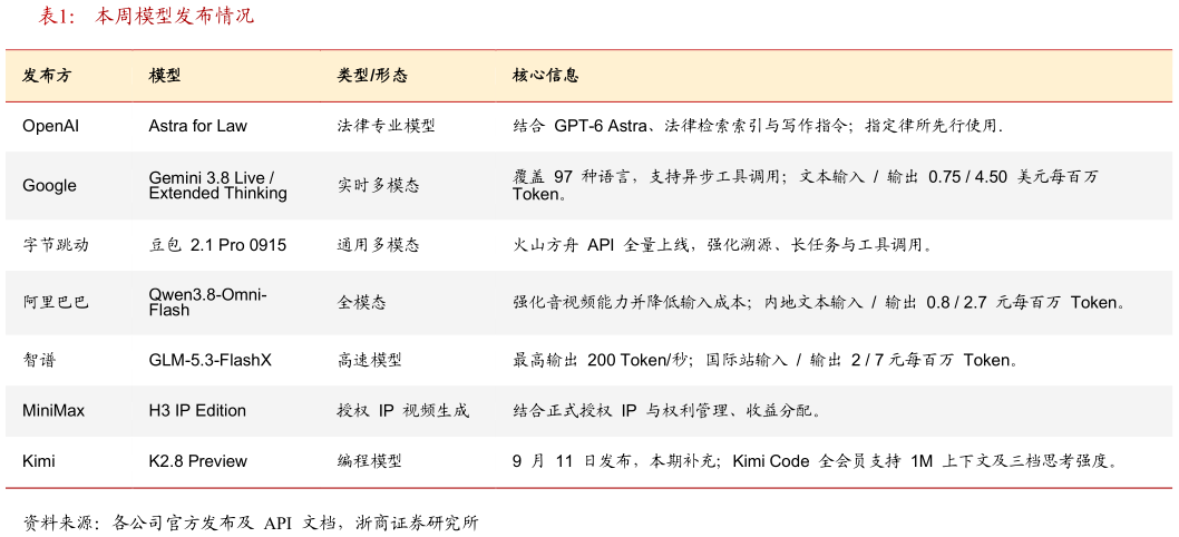 咨询下各位本周模型发布情况