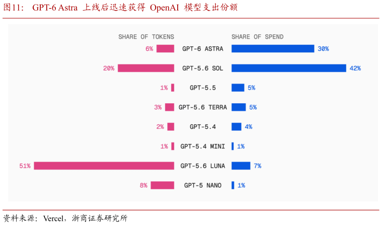 如何了解GPT-6 Astra  上线后迅速获得  OpenAI  模型支出份额