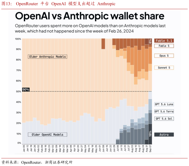 各位网友请教一下OpenRouter  平台  OpenAI  模型支出超过  Anthropic