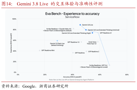 想问下各位网友Gemini 3.8 Live  的交互体验与准确性评测