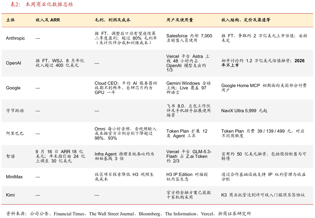 想关注一下本周商业化数据总结