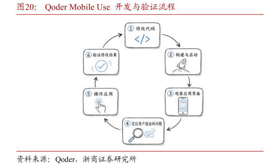 如何才能Qoder Mobile Use  开发与验证流程