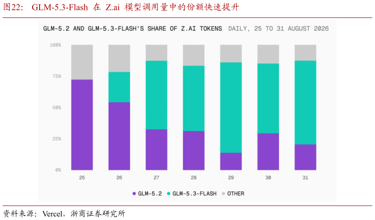咨询下各位GLM-5.3-Flash  在  Z.ai  模型调用量中的份额快速提升