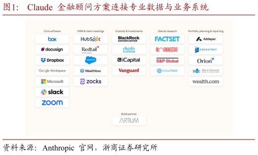 谁能回答Claude  金融顾问方案连接专业数据与业务系统