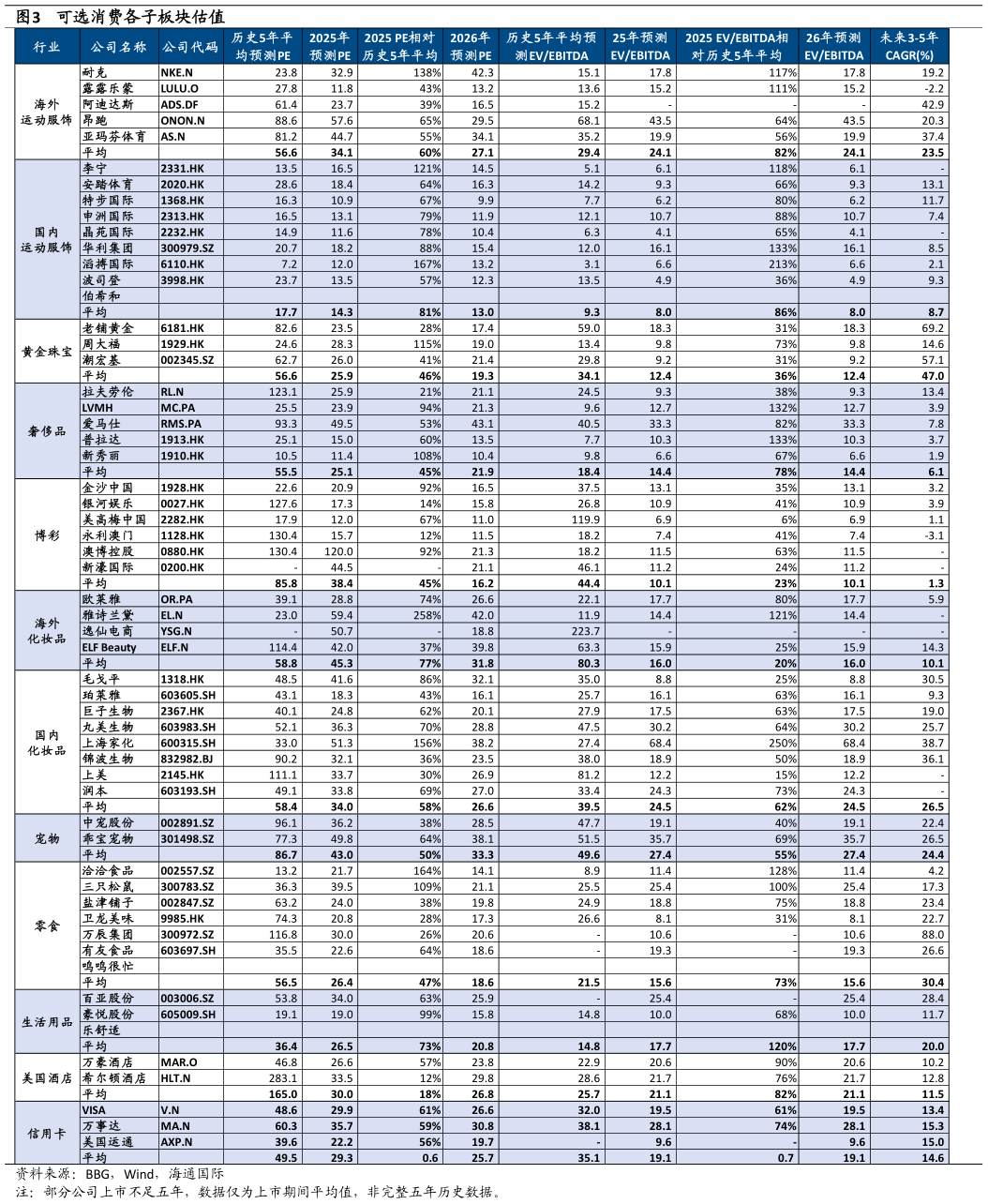 咨询下各位可选消费各子板块估值