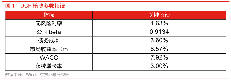 咨询大家DCF 核心参数假设