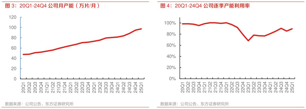我想了解一下20Q1-24Q4 公司逐季产能利用率