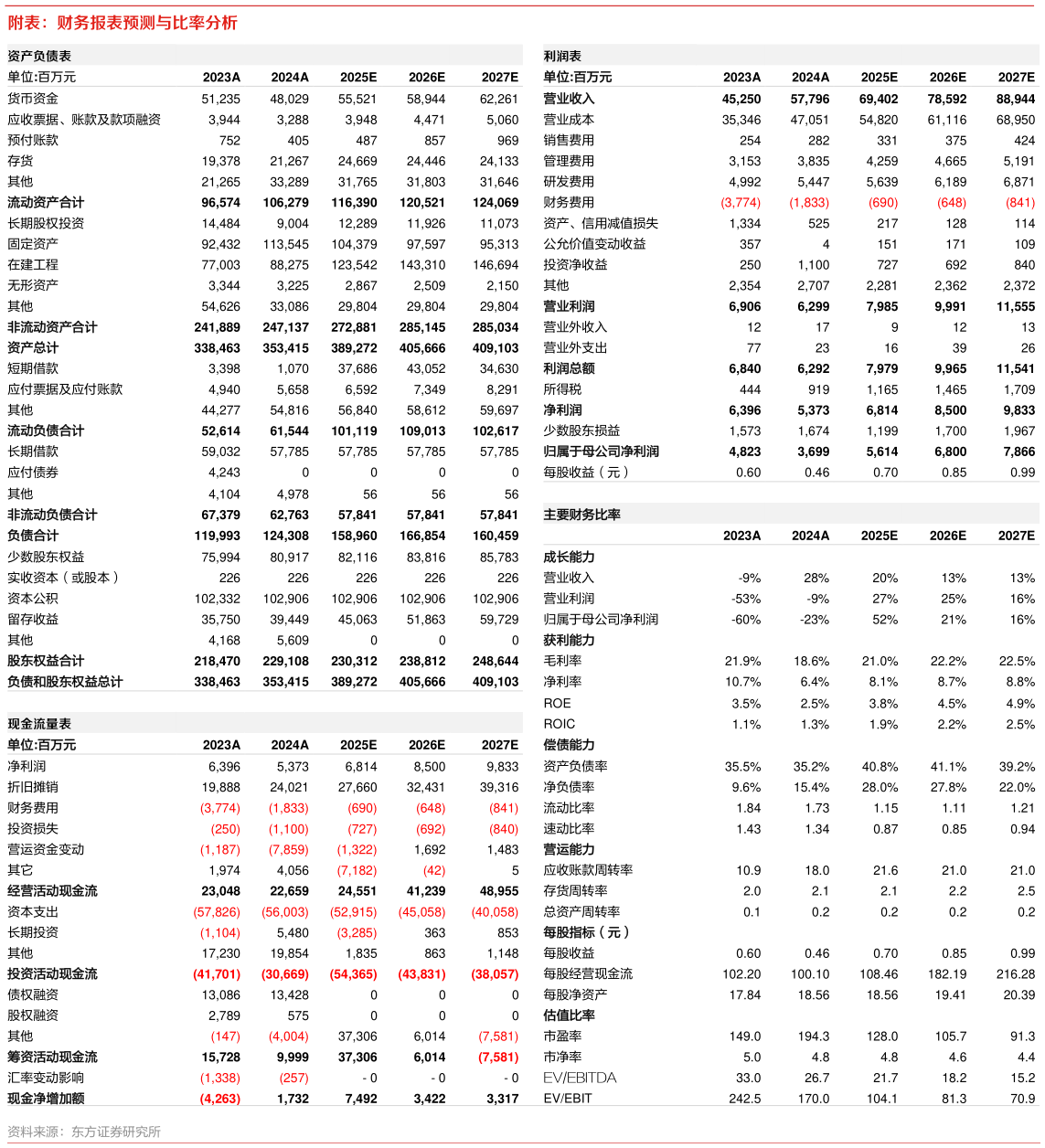 谁知道附表：财务报表预测与比率分析