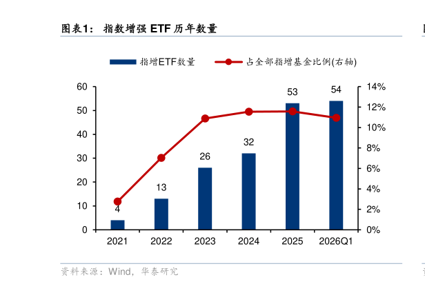 谁能回答指数增强 ETF 历年数量