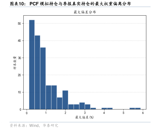 我想了解一下PCF 模拟持仓与季报真实持仓的最大权重偏离分布
