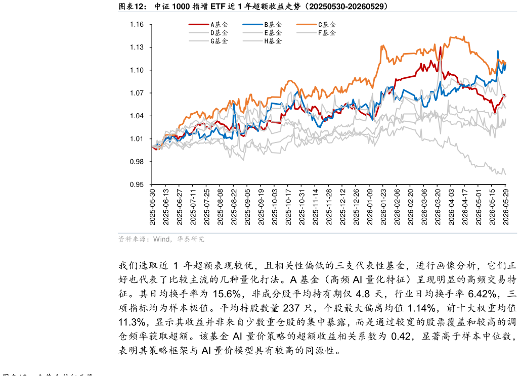 如何看待中证 1000 指增 ETF 近 1 年超额收益走势（20250530-20260529）