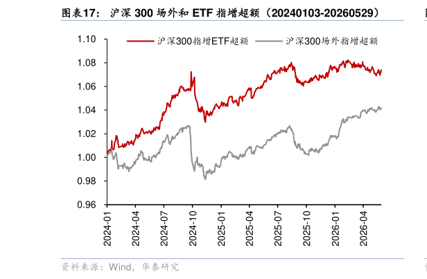 咨询下各位沪深 300 场外和 ETF 指增超额（20240103-20260529）
