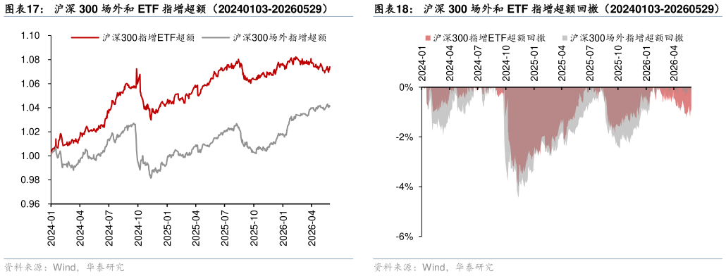 咨询大家沪深 300 场外和 ETF 指增超额回撤（20240103-20260529）
