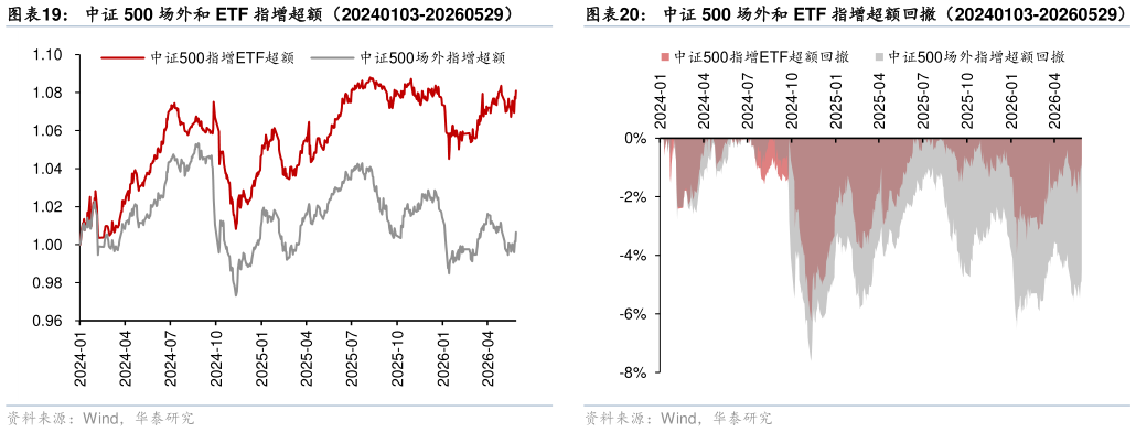 请问一下中证 500 场外和 ETF 指增超额回撤（20240103-20260529）中证 500 场外和 ETF 指增超额（20240103-20260529）