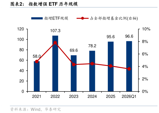 如何了解指数增强 ETF 历年规模