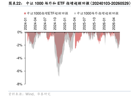 咨询下各位中证 1000 场外和 ETF 指增超额回撤（20240103-20260529）