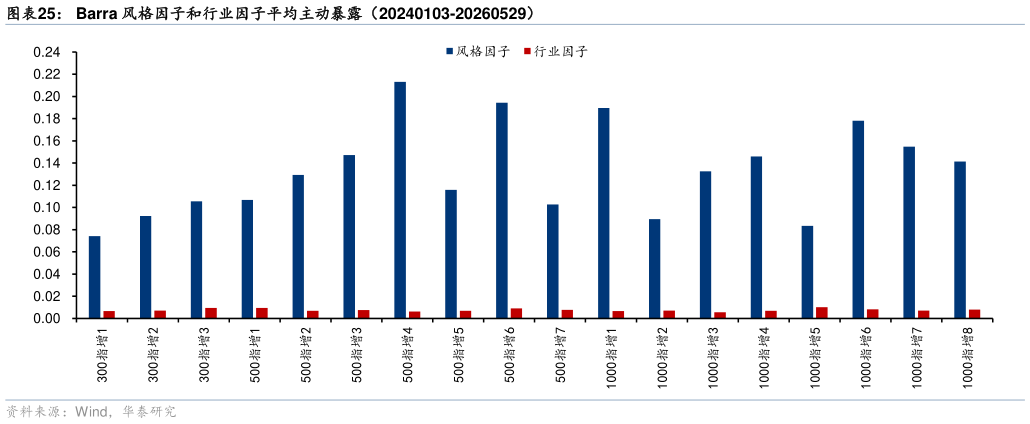 如何才能Barra 风格因子和行业因子平均主动暴露（20240103-20260529）