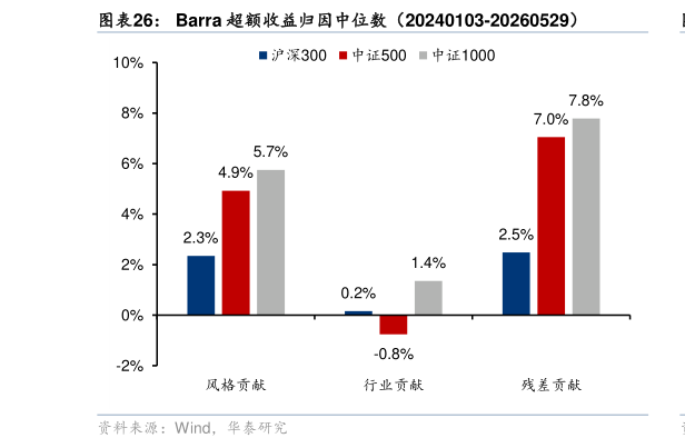 你知道Barra 超额收益归因中位数（20240103-20260529）