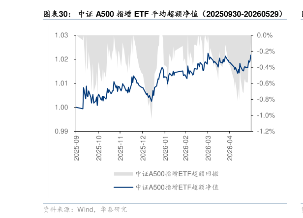 各位网友请教一下中证 A500 指增 ETF 平均超额净值（20250930-20260529）