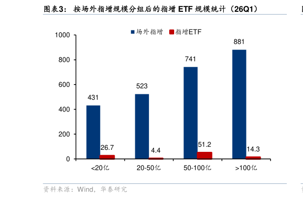 咨询下各位按场外指增规模分组后的指增 ETF 规模统计（26Q1）