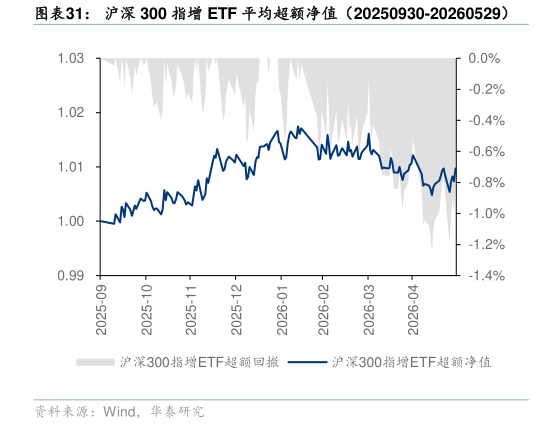 咨询大家沪深 300 指增 ETF 平均超额净值（20250930-20260529）