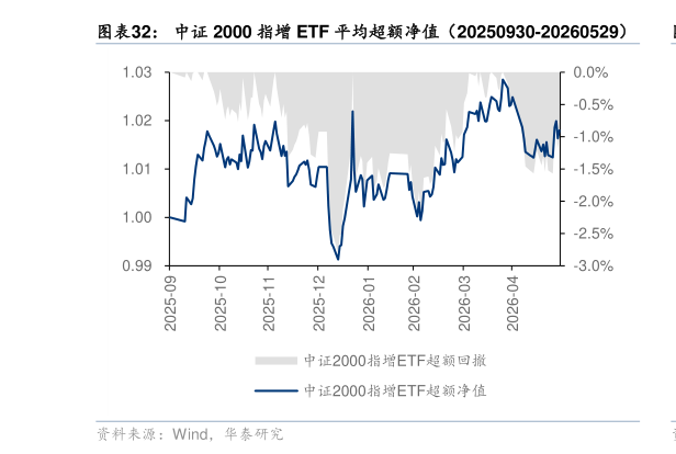 一起讨论下中证 2000 指增 ETF 平均超额净值（20250930-20260529）