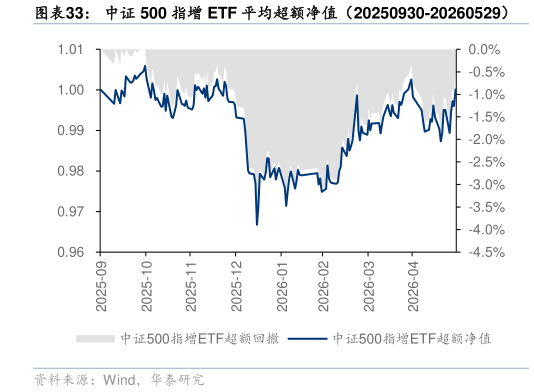 如何了解中证 500 指增 ETF 平均超额净值（20250930-20260529）