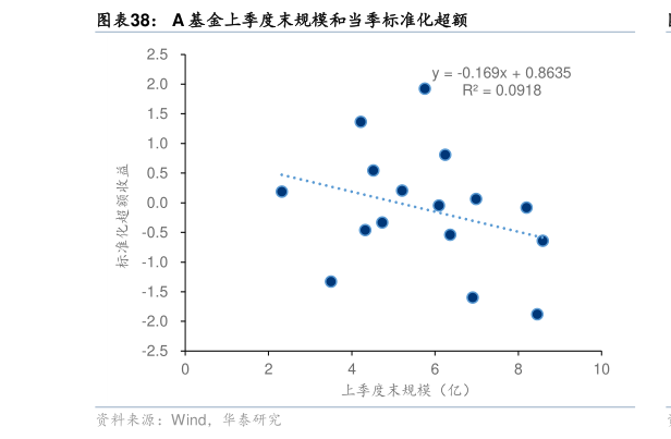 谁知道A 基金上季度末规模和当季标准化超额