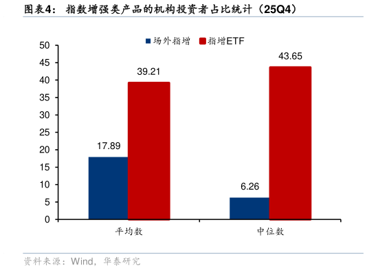 如何才能指数增强类产品的机构投资者占比统计（25Q4）