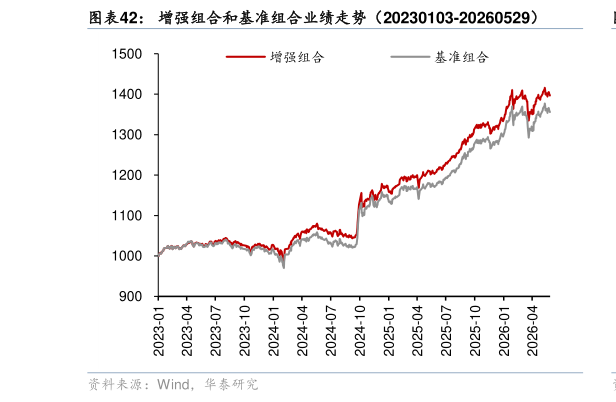 如何解释增强组合和基准组合业绩走势（20230103-20260529）