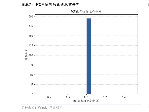 一起讨论下PCF 独有的股票权重分布