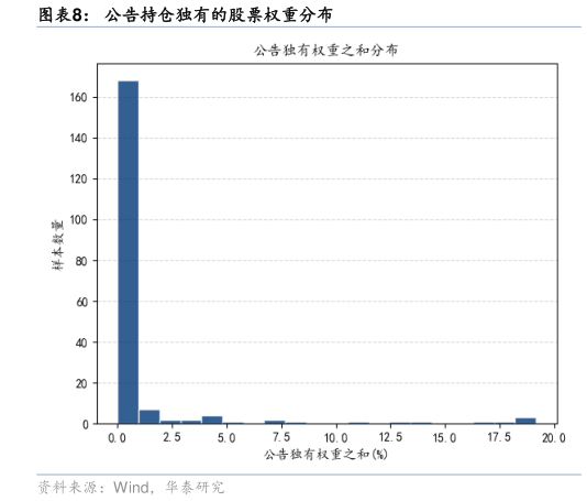 咨询下各位公告持仓独有的股票权重分布