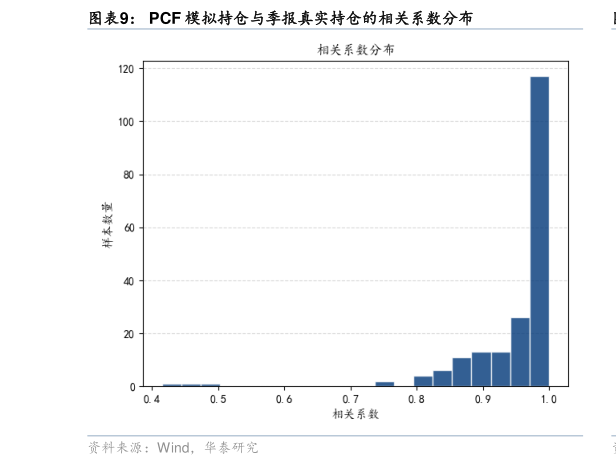 咨询大家PCF 模拟持仓与季报真实持仓的相关系数分布