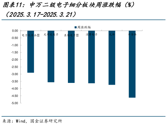 谁知道申万二级电子细分板块周涨跌幅(%)?