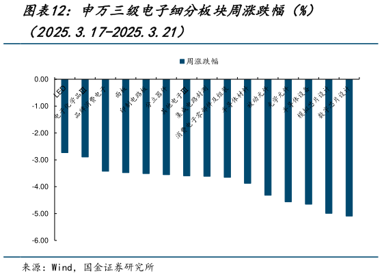 如何了解申万三级电子细分板块周涨跌幅(%)?