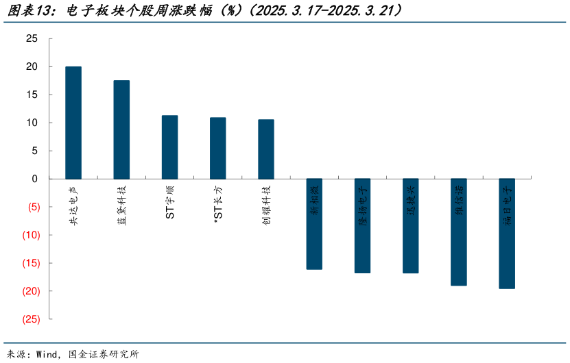 怎样理解电子板块个股周涨跌幅(%)(2025.3.17-2025.3.21)?