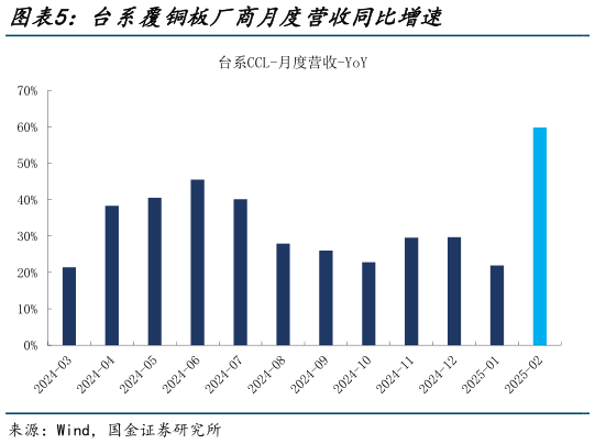 咨询大家台系覆铜板厂商月度营收同比增速?
