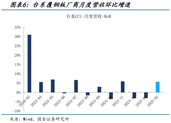 咨询大家台系覆铜板厂商月度营收环比增速?
