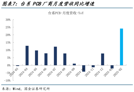 想问下各位网友台系PCB厂商月度营收同比增速?