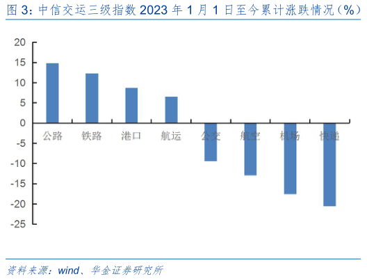 谁知道中信交运三级指数 2023 年 1 月 1 日至今累计涨跌情况(%) 中信交运三级指数本周(20230811-20230818)涨跌情况(%)?