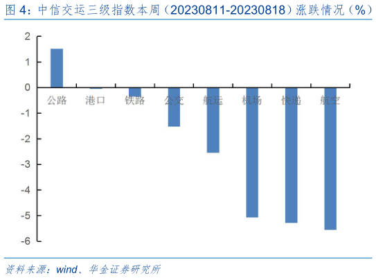 我想了解一下中信交运三级指数本周(20230811-20230818)涨跌情况(%)?