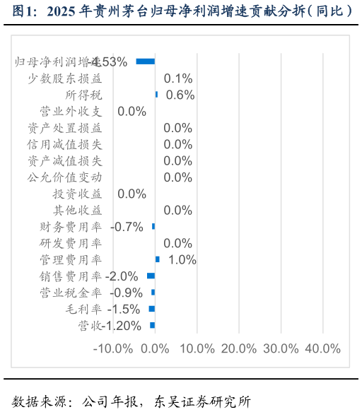 请问一下2025 年贵州茅台归母净利润增速贡献分拆（同比）