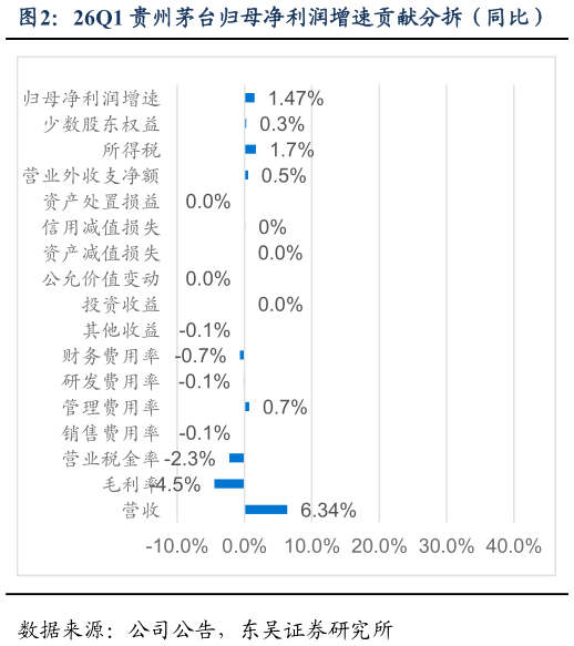 各位网友请教一下26Q1 贵州茅台归母净利润增速贡献分拆（同比）