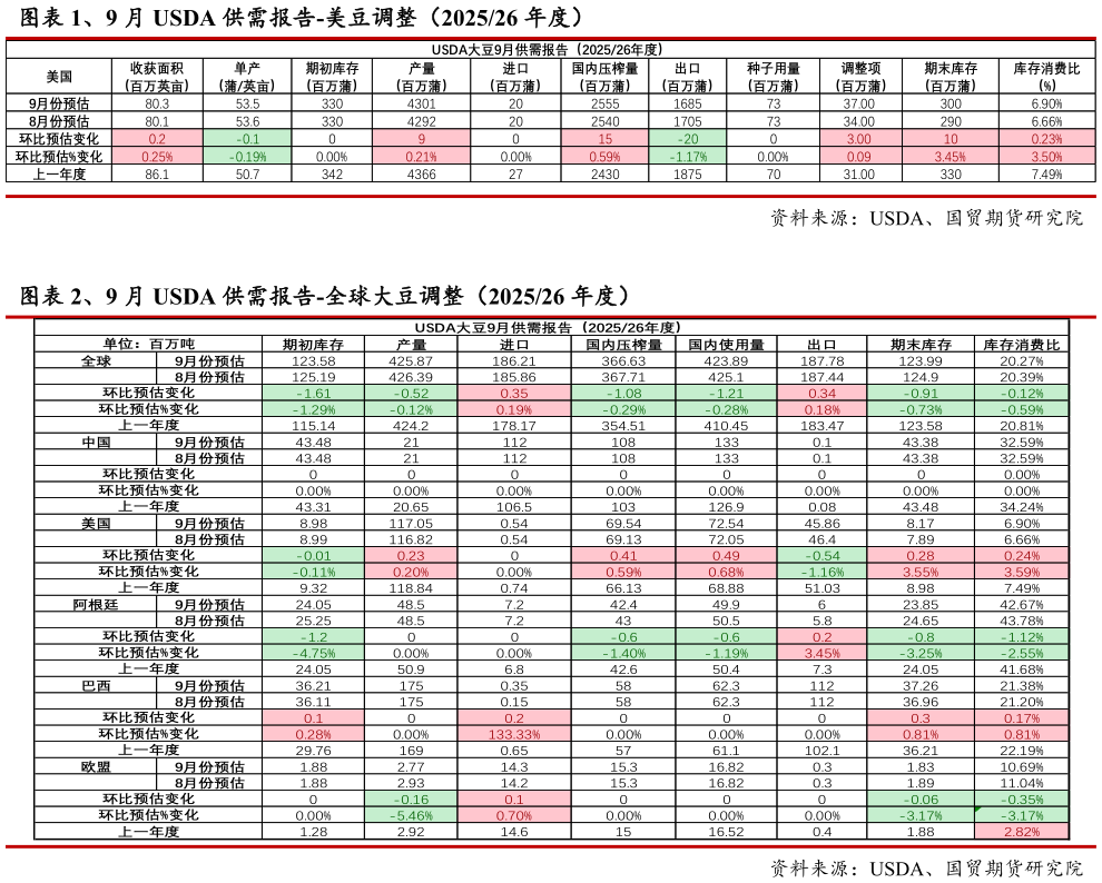 我想了解一下、9 月 USDA 供需报告-美豆调整（202526 年度） 、9 月 USDA 供需报告-全球大豆调整（202526 年度）?