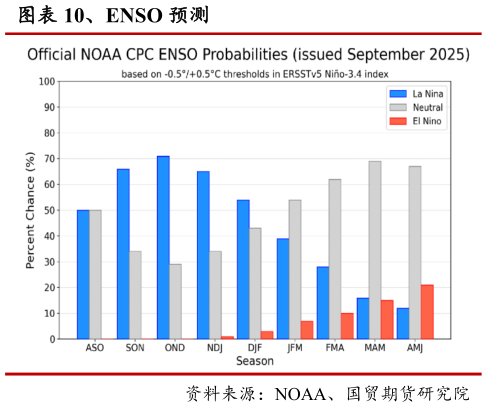 如何了解、ENSO 预测?