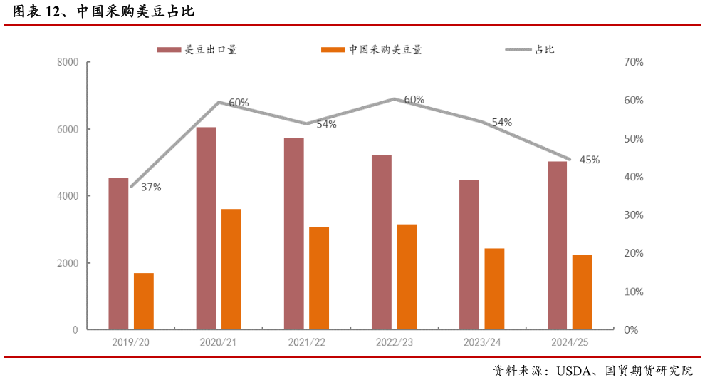 我想了解一下、中国采购美豆占比?