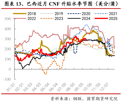 谁能回答、巴西近月 CNF 升贴水季节图(美分蒲)?