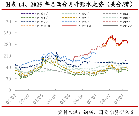 如何了解、2025 年巴西分月升贴水走势(美分蒲)?