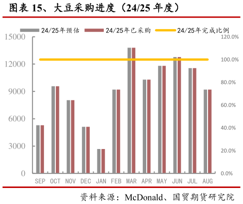 怎样理解、大豆采购进度(2425 年度)?