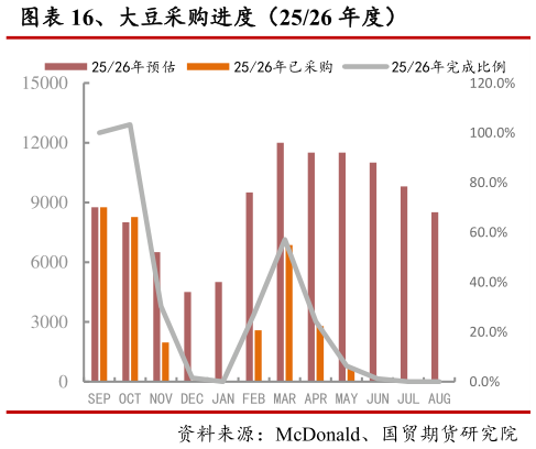 咨询下各位、大豆采购进度(2526 年度)?